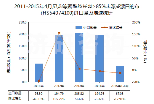 2011-2015年4月尼龍等聚酰胺長(zhǎng)絲≥85％未漂或漂白的布(HS54074100)進(jìn)口量及增速統(tǒng)計(jì)